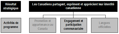 Activit de programme 5: Engagement et participation communautaire