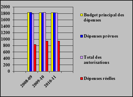 Graphe de Tendances au chapitre des d�penses minist�rielles