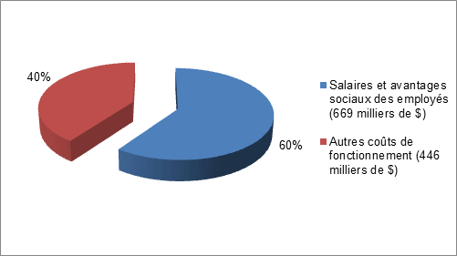Graphique des principales donn�es financi�res