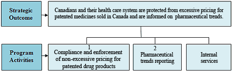 Strategic Outcome and Program Activity Architecture