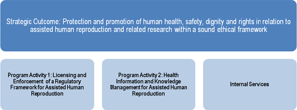 Strategic Outcome and Program Activity Architecture (PAA)