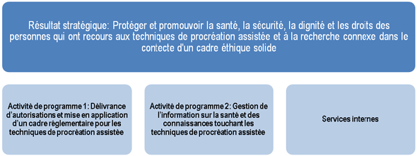 R�sultats strat�giques et Architecture des activit�s de programme (AAP)