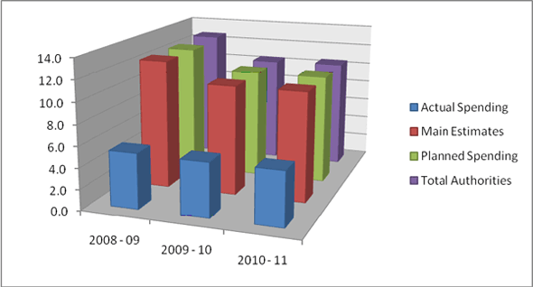 Departmental Spending Trend