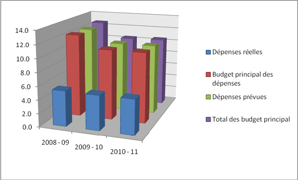 Tendances au chapitre des d�penses minist�rielles