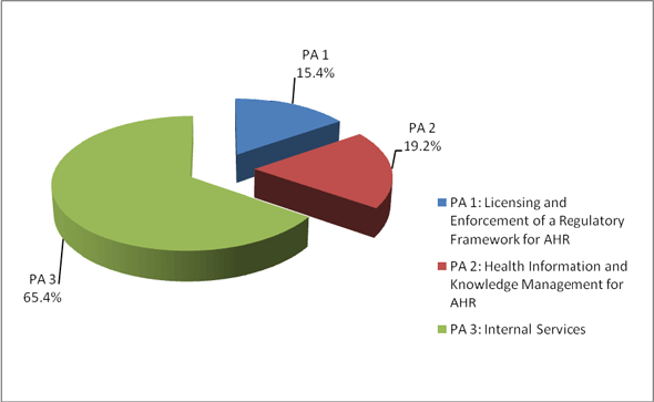 AHRC Program Activities