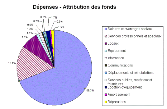 Depenses - Attribution des fonds