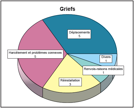 Le graphique ci-aprs illustre la rpartition, par sujet, des recommandations en matire de griefs formuls au cours de l’exercice.