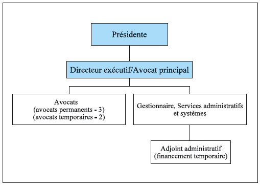 Renseignements sur l’organisation