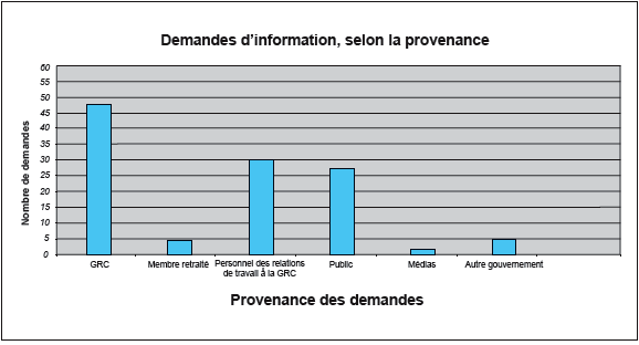 Demandes de renseignements, selon la provenance