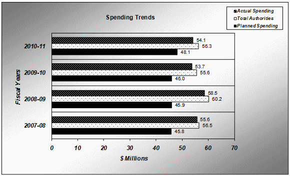 Departmental Spending Trend Graph