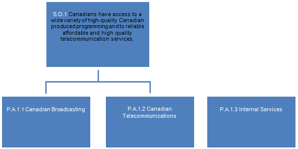 Program Activity Architecture Diagram