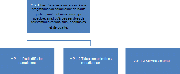 Diagramme du Architecture d’activit de programme