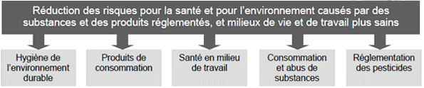 R�duction des risques pour la sant�