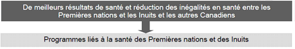 Programmes li�es � la sant�