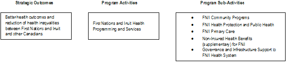 Strategic outcomes and Programs activitee