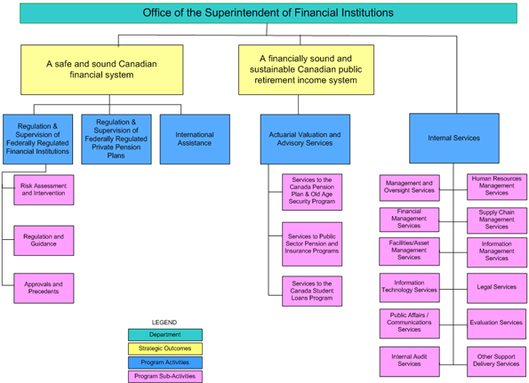 Program Activity Architecture Diagram