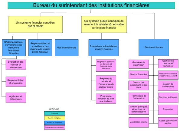 Diagramme du Architecture d’activit� de programme