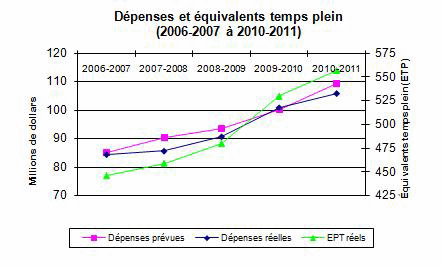 Graphe des d�penses et �quivalents temps plein (2006-2007 � 2010-2011)