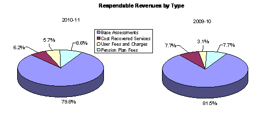 Respendable Revenues By Type