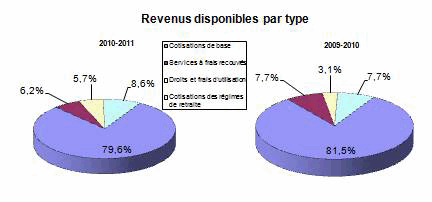Graphe de revenus disponibles par type