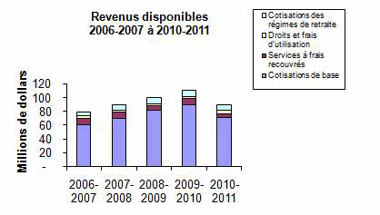 Graphe de revenus disponibles 2006-2007  2010-2011