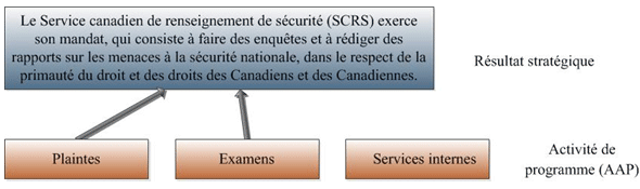 Rsultats stratgiques et AAP