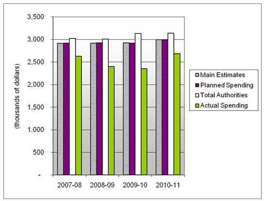 Departmental Spending Trend graph
