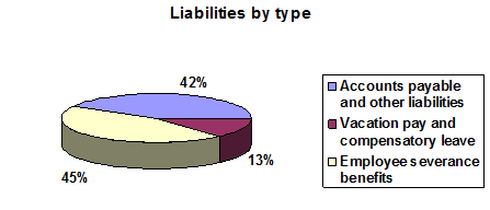 Liabilities by Type