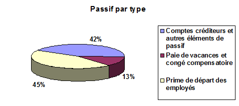 Passif par type