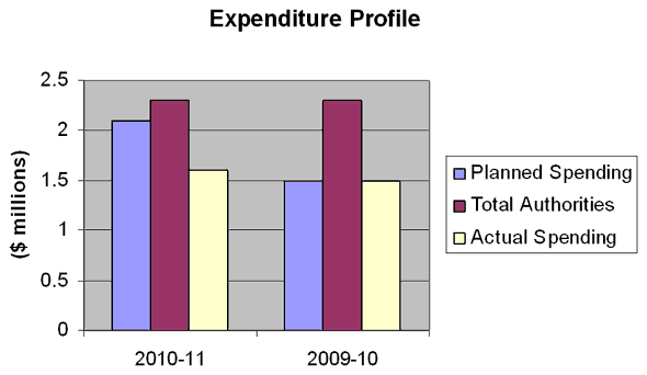 Expenditure Profile