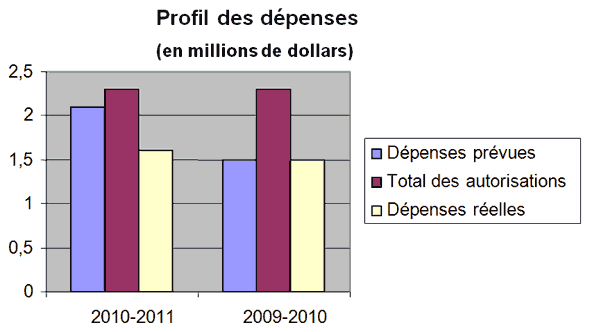Profil de d�penses