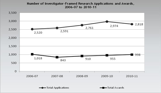 Number of Investigator-Framed Research Applications and Awards 2006-07 to 2010-11.jpg