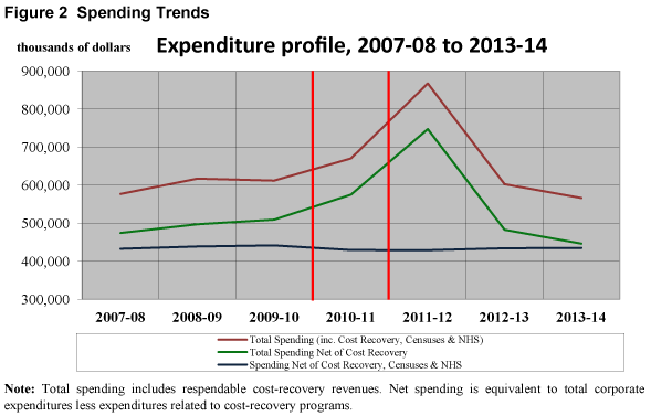 Departmental Spending Trend Graph