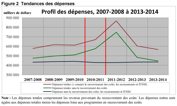 Graphe de tendances des d�penses