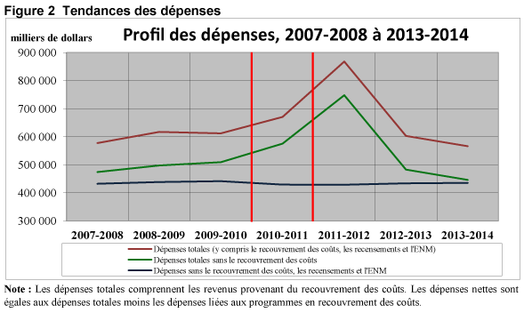 Graphe de tendances des dpenses