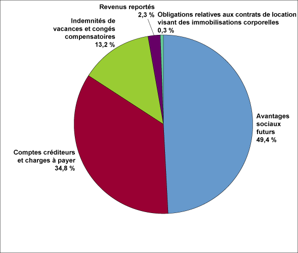 Figure 4 Cat�gories de passifs