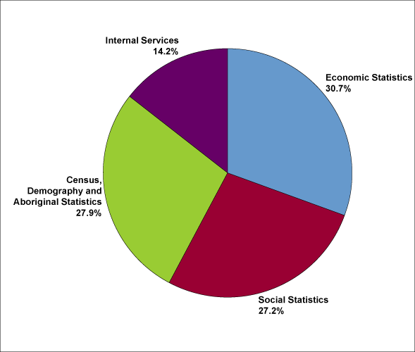 Figure 5 Expenses—Where Funds Go