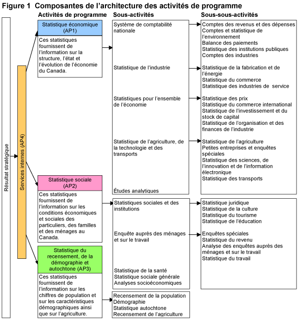 Diagramme du pr�sente l’architecture des activit�s de programme de Statistique Canada.