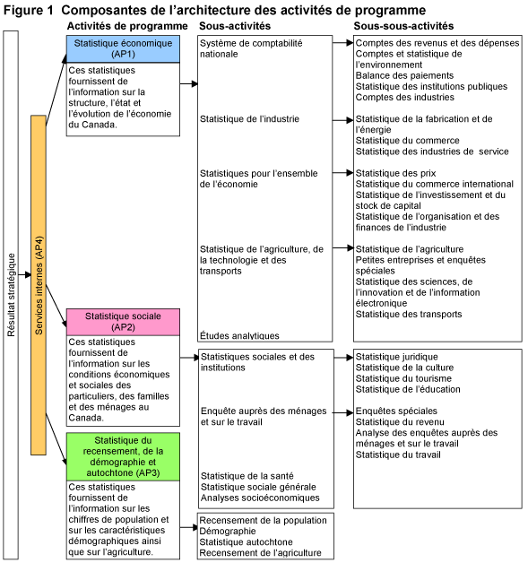 Diagramme du prsente l’architecture des activits de programme de Statistique Canada.