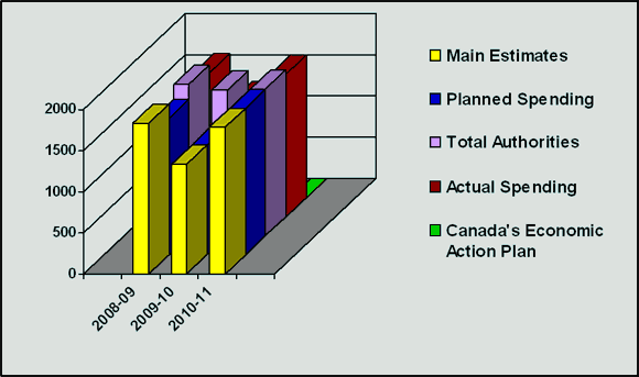 Departmental Spending Trend ($ thousands)