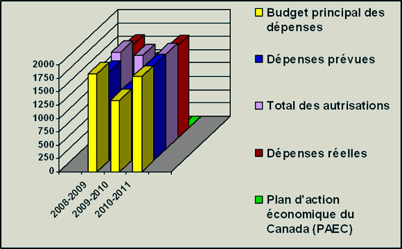 Tendances au chapitre des d�penses minist�rielles