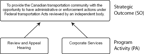 Strategic Outcome(s) and Program Activity Architecture