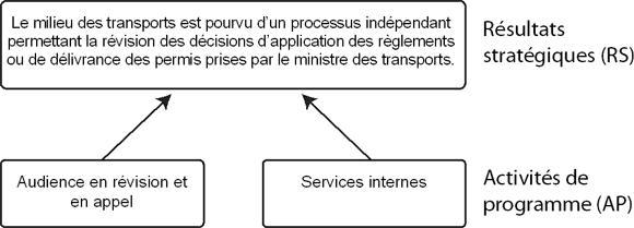 R�sultats strat�giques et Architecture des activit�s de programme