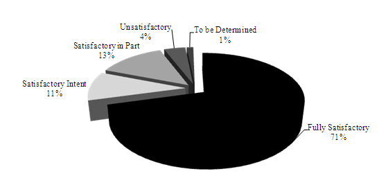 Ratings of Assessments of Responses, 1990–2011