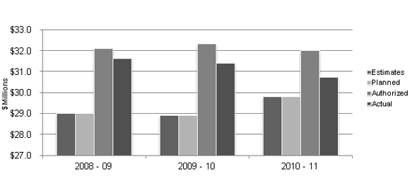 Departmental Spending Trend Graph