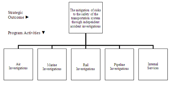 Program Activity Architecture Diagram