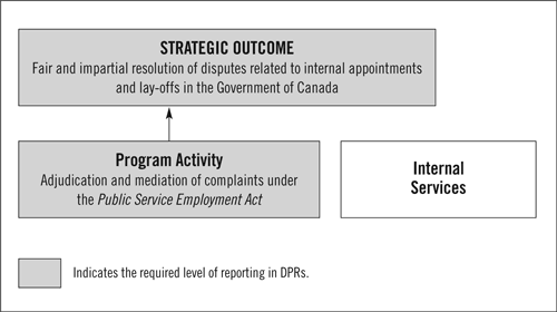 Strategic Outcome and Program Activity Architecture