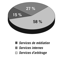 Graphique de la r�partition des d�penses selon les priorit�s de fonctionnement. D�tails dans le texte qui suit le tableau.