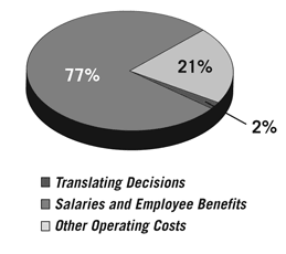 Spending Distribution by Type chart. Details in text following the chart.