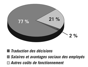 Graphique de la rpartition des dpenses selon le type. Dtails dans le texte qui suit le tableau.